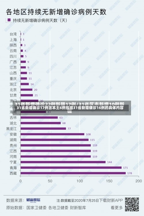 31省份新增本土确诊多少例_6，11月7日巴中新增本土确诊病例2例、无症状感染者9例